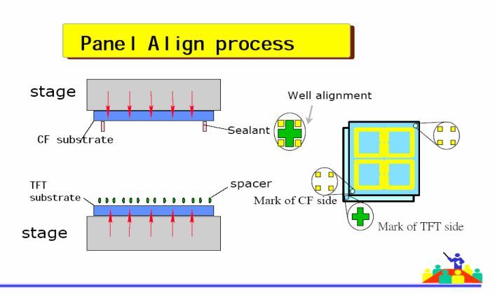TFT-CF工艺技术（经典必学）