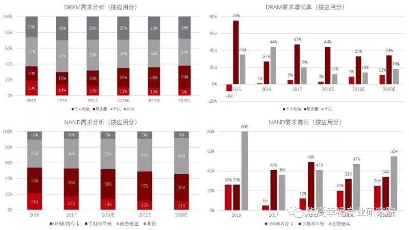 产业观察 | 借晋华DRAM事件解构我国存储芯片产业瓶颈