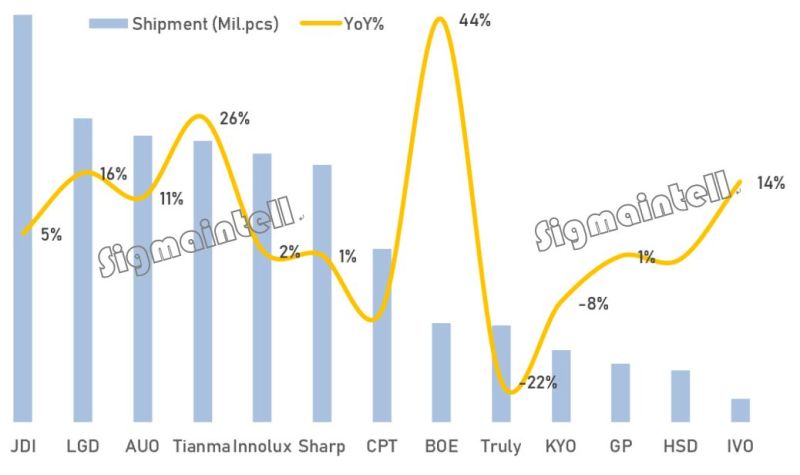 2018年度全球车载面板出货约1.6亿片，同比增6%