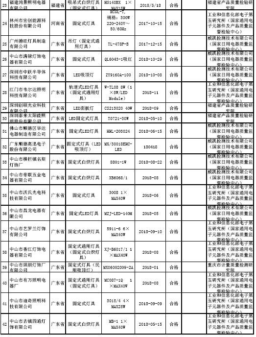 市场监管总局通报2018年固定式通用灯具产品质量抽查情况