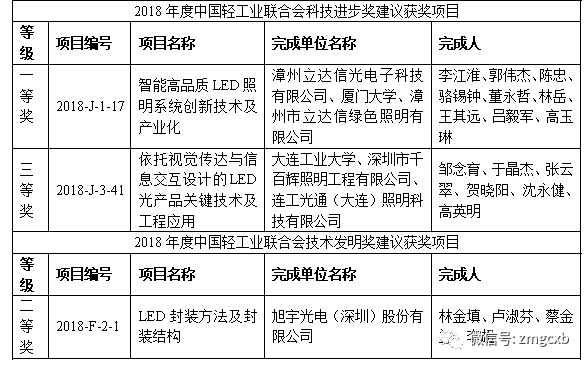 三个LED项目入选2018年度中国轻工业联合会科学技术奖
