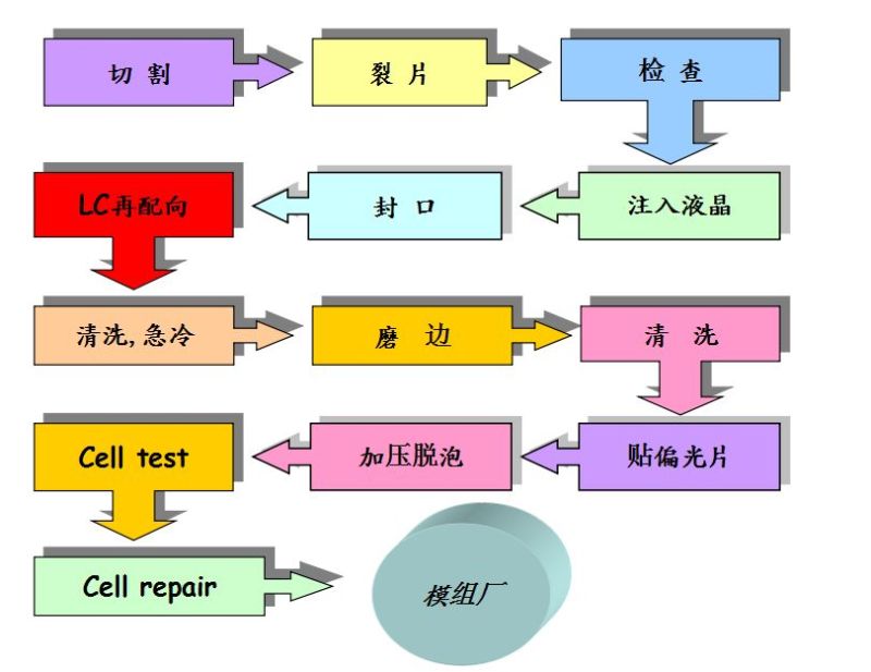 （LCD）CELL制程原理总体介绍