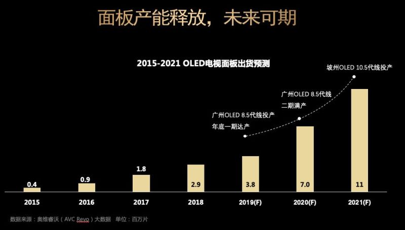 中国OLED TV市场进入快车道，LGD 10.5代线2021年将投产