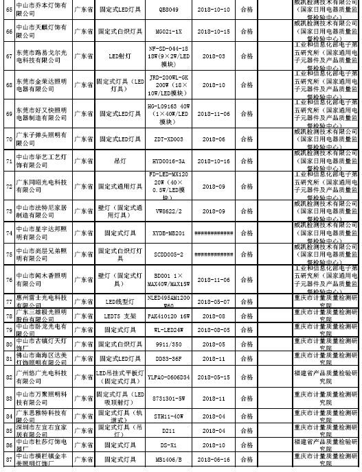 市场监管总局通报2018年固定式通用灯具产品质量抽查情况
