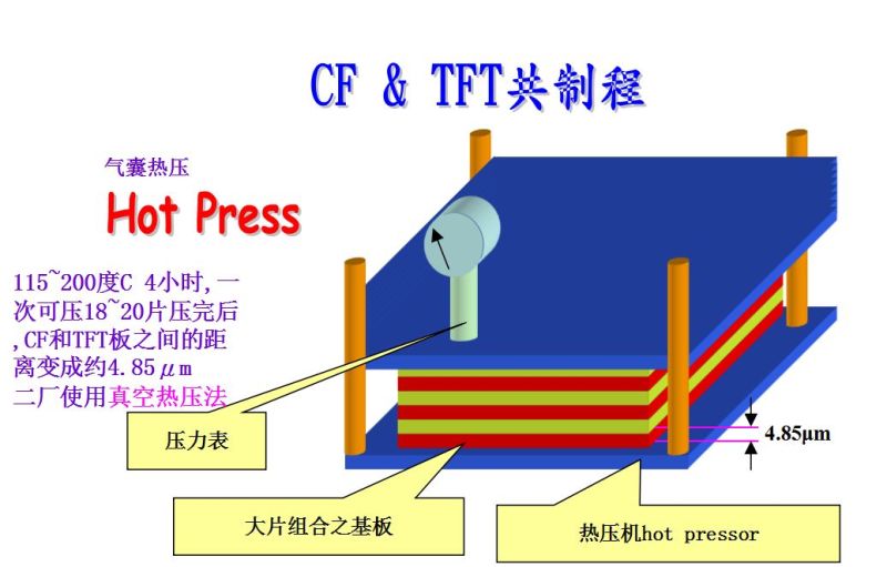 （LCD）CELL制程原理总体介绍