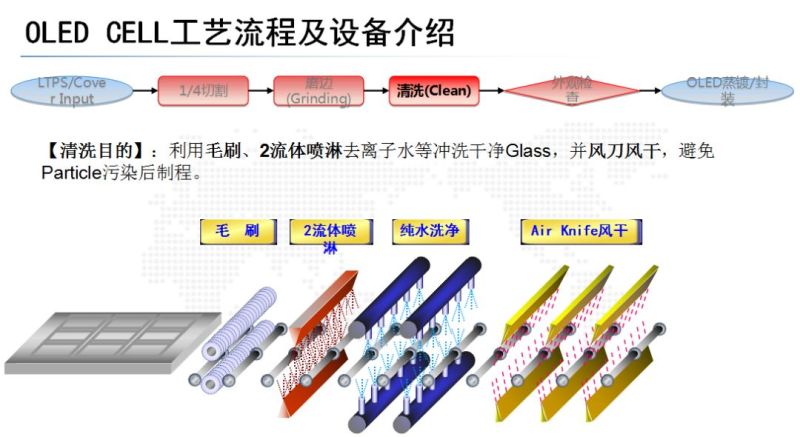OLED CELL制程及设备介绍