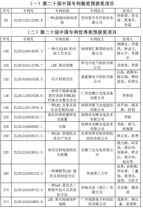 第二十届中国专利奖公示结束，照明行业获1项专利银奖和多项专利优秀奖