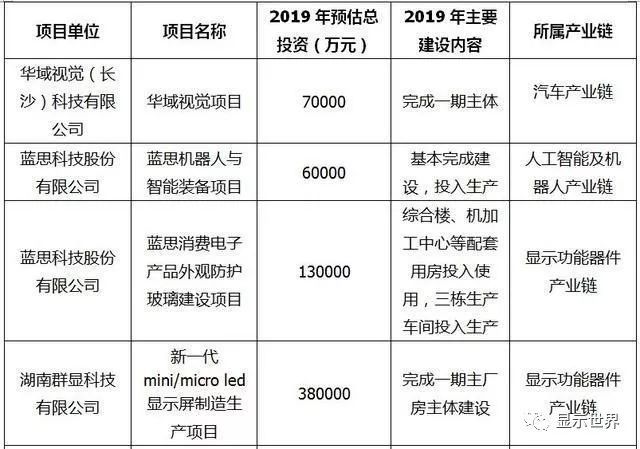 触控显示看浏阳，蓝思、群显等项目入选长沙2019重点项目