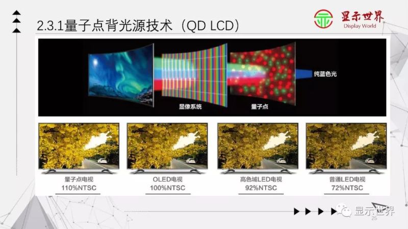 科普：什么是量子点显示？