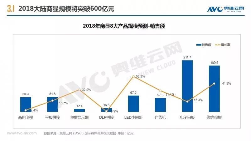 市场将超700亿元 商显成面板厂商掘金新动力