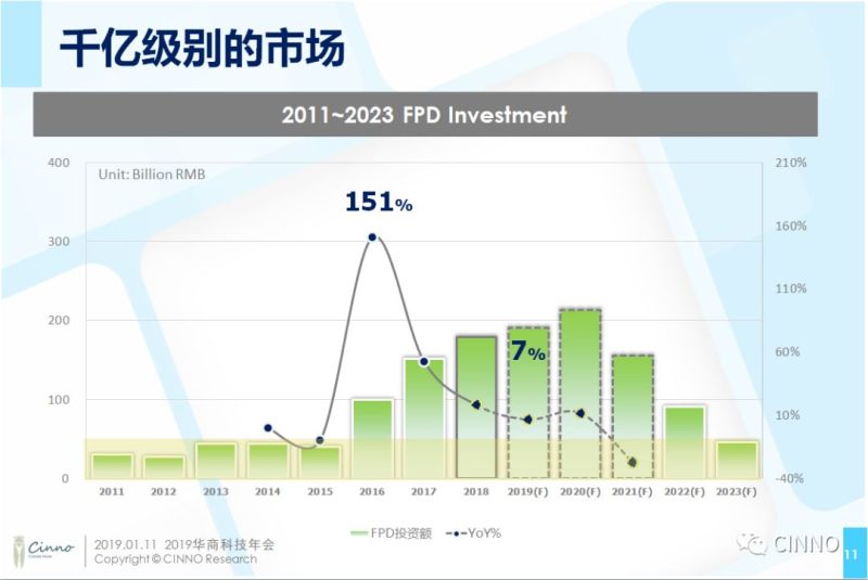 CINNO供应链资深分析师周华：面板技术更迭，国产化装备及材料的市场机遇与挑战