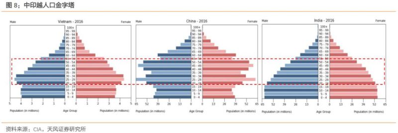 深度 | 下一个中国，到底是印度还是越南？