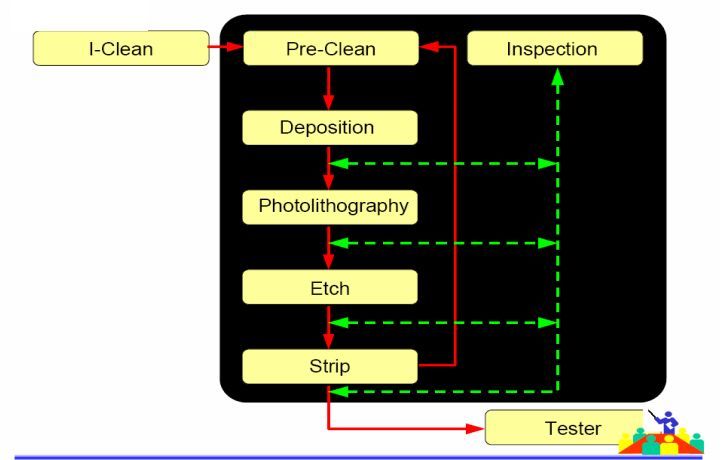 TFT-CF工艺技术（经典必学）