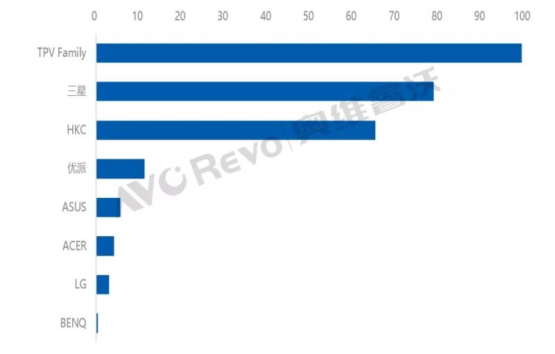 大陆显示器市场分析与预测，2018冠捷位居第一