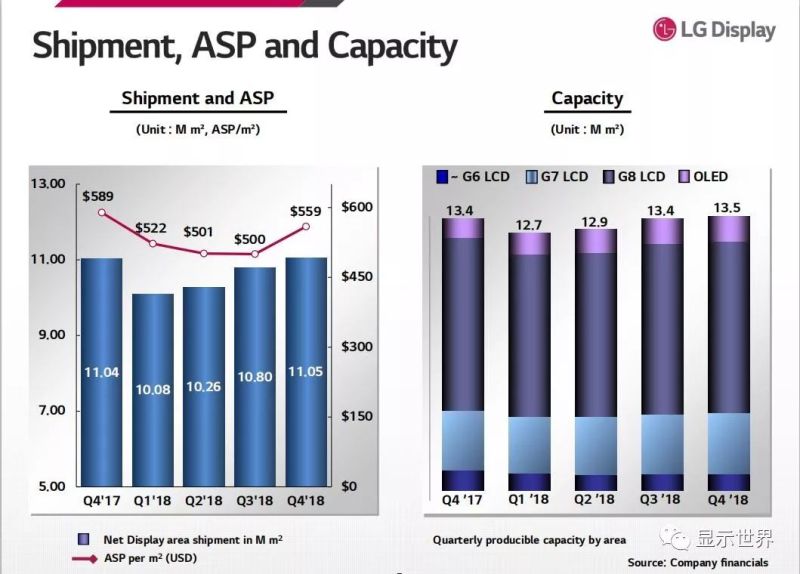 LG出现7年来首亏：加速OLED事业转换