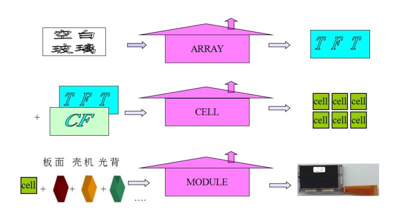 （LCD）CELL制程原理总体介绍