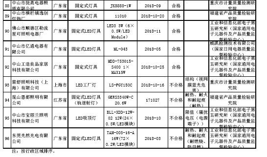 市场监管总局通报2018年固定式通用灯具产品质量抽查情况