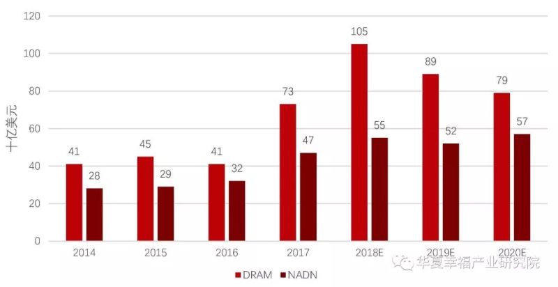 产业观察 | 借晋华DRAM事件解构我国存储芯片产业瓶颈
