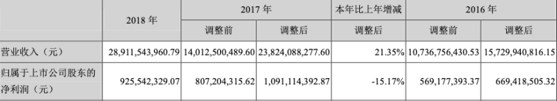 2018年天马营收289亿，同比增长21%（附：经营评述）