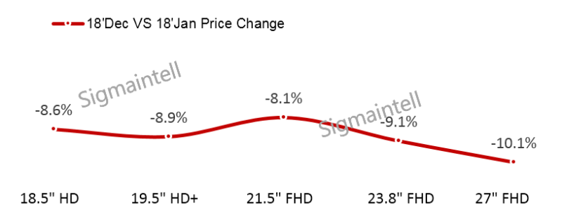 BOE第一，全球显示器面板市场2018年总结及2019年展望