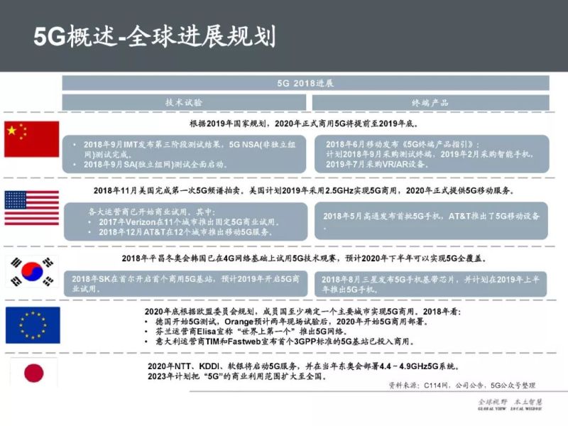 37页PPT，全面解读5G产业链及未来趋势！
