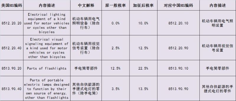 美对华2000亿美元输美产品加征关税措施落定，照明产品税率涨至几何？