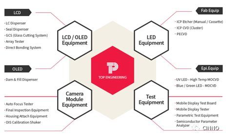 LG电子 | 与Top engineering签订1962万美金OLED设备采购合同