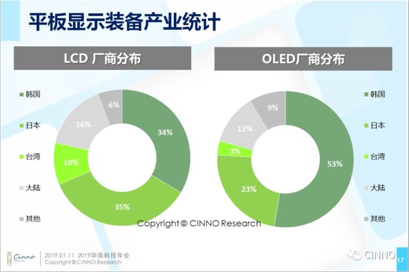 CINNO供应链资深分析师周华：面板技术更迭，国产化装备及材料的市场机遇与挑战