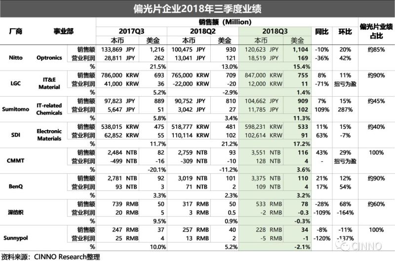 中国高世代面板产能释放 偏光片企业盈利能力回温