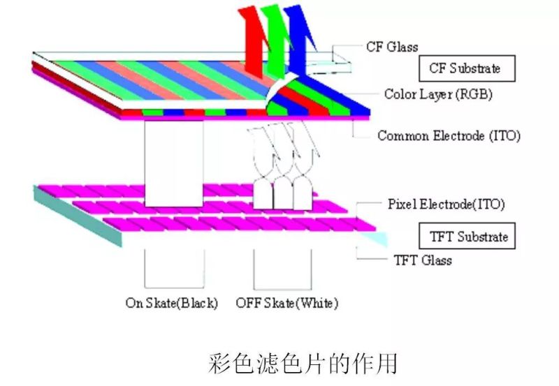 TFT-LCD屏设计思路整合（CF/Array/Cell 设计）