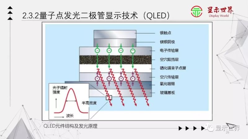 科普：什么是量子点显示？
