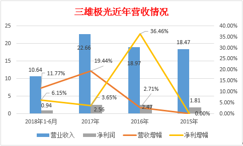 欧普增长迅猛、雷士停滞不前 照明界“四大佬”已在分岔路口