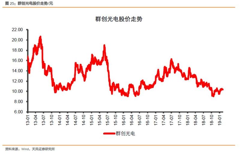 显示行业股票大涨，最重要的几个问题