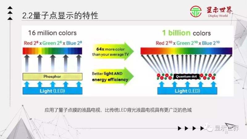 科普：什么是量子点显示？