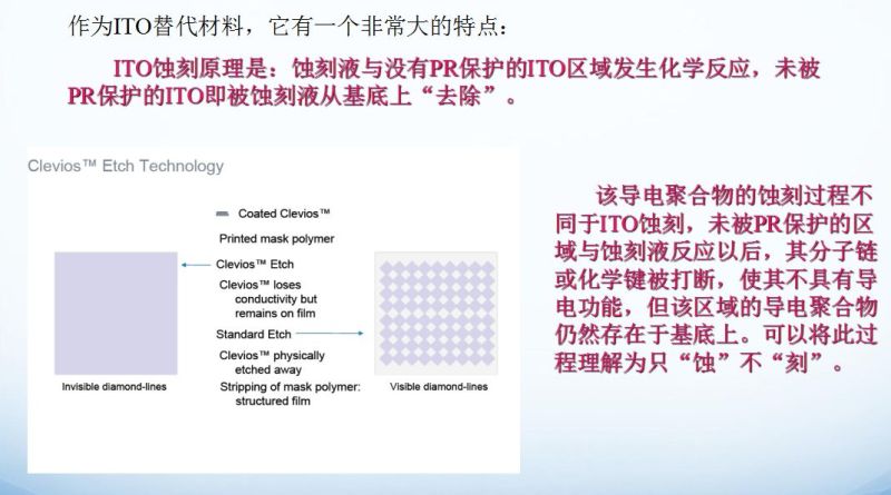 代替ITO的透明导电材料及技术