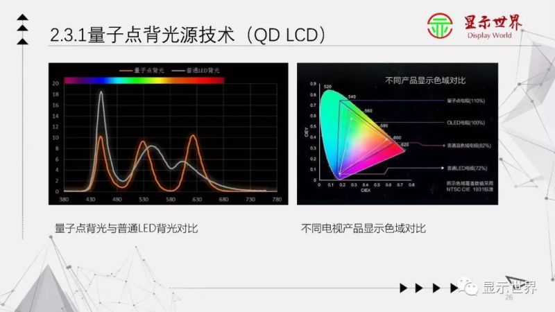 科普：什么是量子点显示？