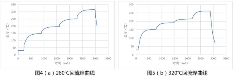 Mini LED芯片焊盘表面结构对封装的影响分析