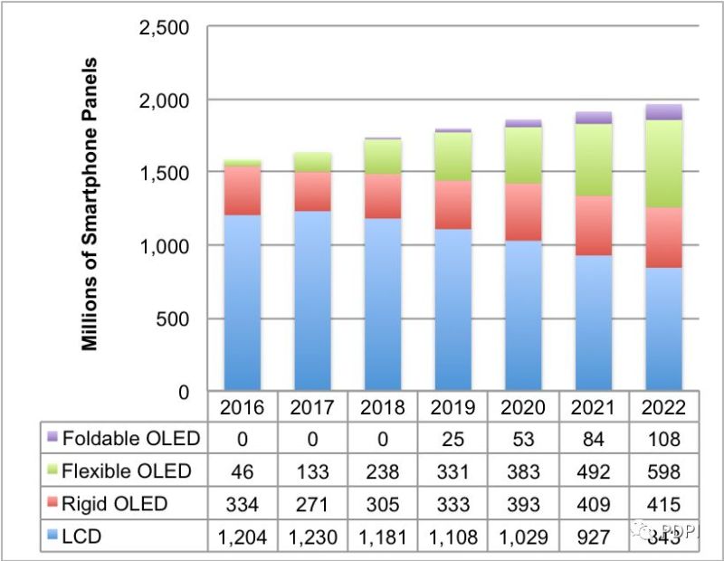 10条以上6代柔性AMOLED线 2019年将迎来折叠屏手机元年