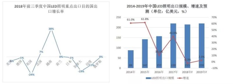 GGII：2018年LED产业十大数据分析