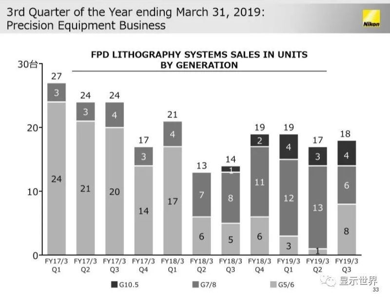 广州10.5代面板厂真延期了？尼康爆鸿海暂缓装机