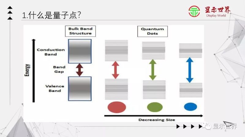 科普：什么是量子点显示？