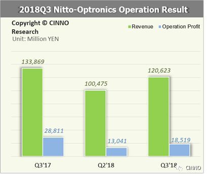 中国高世代面板产能释放 偏光片企业盈利能力回温