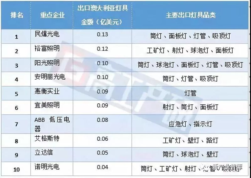 LED照明出口目的国分析-澳大利亚篇