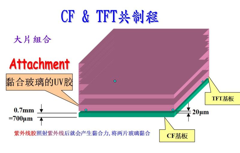 （LCD）CELL制程原理总体介绍