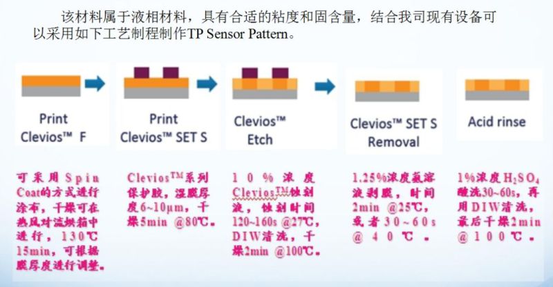 代替ITO的透明导电材料及技术