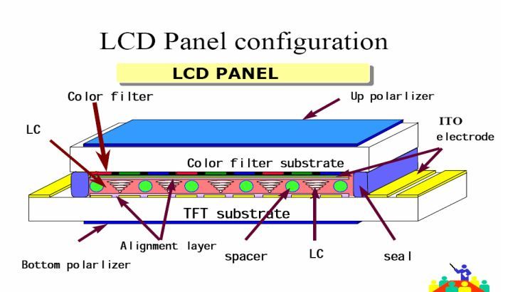 TFT-CF工艺技术（经典必学）