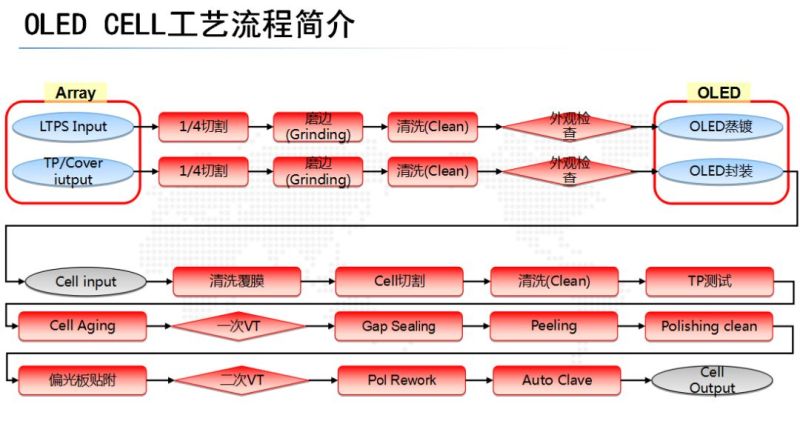 OLED CELL制程及设备介绍