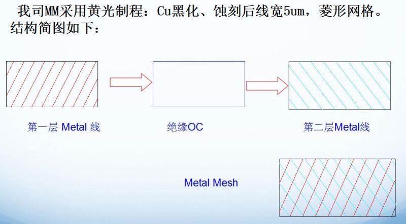 代替ITO的透明导电材料及技术