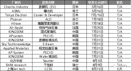 Micro OLED | BOE昆明产线主要设备清单曝光！