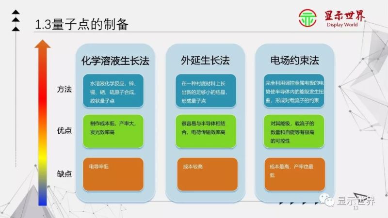 科普：什么是量子点显示？